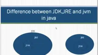 Difference between jdk,jre and jvm in java!
