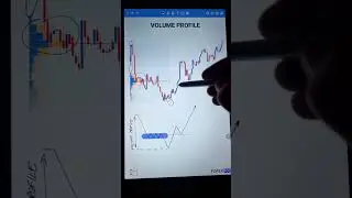 Technical analysis #6  Volume Profile #forex #forextrading #shorts