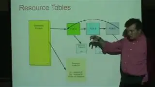 Deadlocks II - Counting Semaphores, Condition Variables