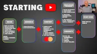 Starting a YouTube channel visualized