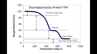 TGA || Thermo Gravimetric Analysis curve plotting using Origin software