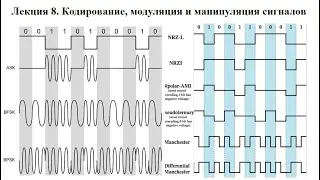 Лекция 8. Кодирование, модуляция и манипуляция сигналов.