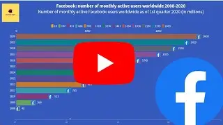 🆕bar Chart Race ➡ Bar Chart Race Video New Video | Facebook Active Users As of Q1