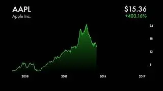 Apple Stock Since Steve Jobs iPhone Unveil!