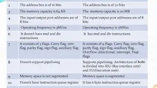 8085 Vs 8086 microprocessor