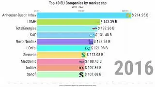 Top 10 EU Companies by market cap (2001 - 2023)