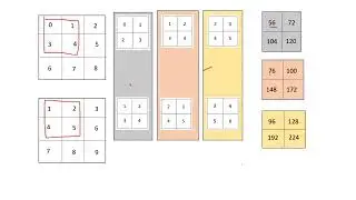 Convolution Neural Network  - Multi Input Multi Output Channels