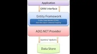 How to insert, Update and Delete data from database using entity frame work in c#