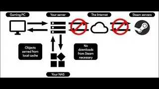How to create a SteamCache server with linux