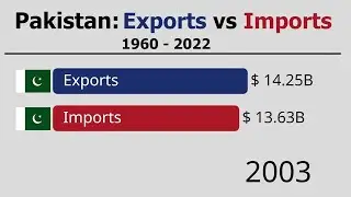 Exports Of Pakistan 2022