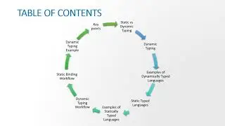 Dynamic Typing in Python | Python Programming | Examples of dynamic typing
