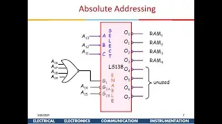 8088 Memory Interface Example: 8K RAM interface using 2K RAM chips Absolute & Incremental Addressing