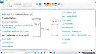 Red Hat Ansible Installing and configure control node and manage node day 2