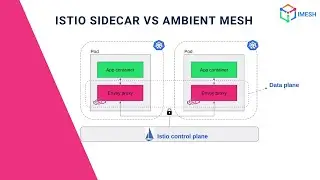Istio Sidecar vs Ambient Mesh | DevOps Teams | Cloud Architects IMESH