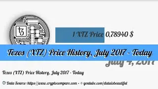 Tezos (XTZ) Price History July 2017 - Today