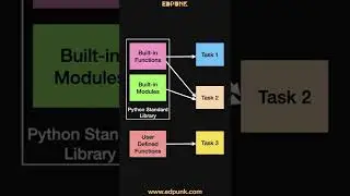 [Day 96] User Defined Functions in Python | Learn Python | Dark Mode #100daysofpython