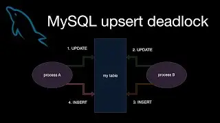 MySQL deadlock on UPDATE/INSERT upsert pattern
