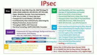 IPsec (AH, ESP, ISAKMP, IKE, SA, Transport & Tunnel Modes)