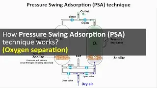 How Pressure Swing Adsorption (PSA) technique works | Oxygen separation | Oxygen concentrator