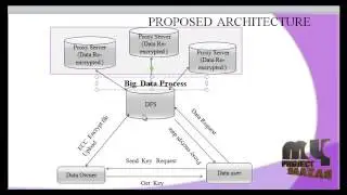 Secure Sensitive Data Sharing on a Big Data Platform | Final Year Projects 2016