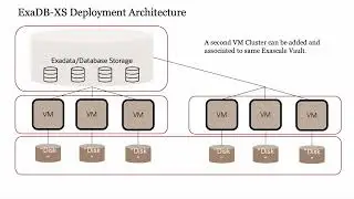 Exadata Database Service on Exascale EXADB-XS in OCI