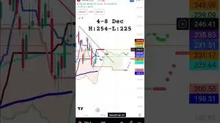 Tesla stock price: #weekly #teslaprice #teslastock #stockmarket #trading #cybertruck #tesla