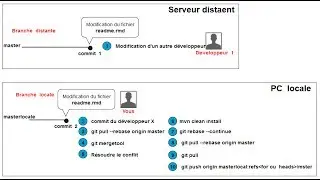 Gestion des conflits Git et TortoiseGit