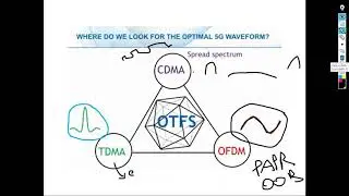 OTFS waveform: A two-dimensional waveform using 2-D Fourier Transform: Part 1