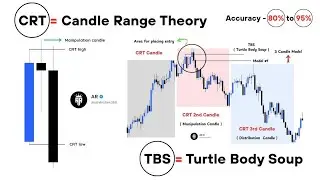 Requirements for CRT - Candle Range Theory & TBS - Turtle Body Soup ( Complete beginners guide )