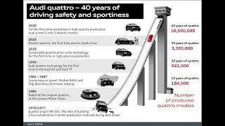 40 years of Audi Quattro - Audi is quattro and quattro is Audi.