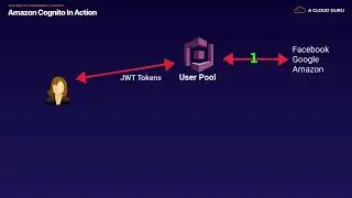 AWS-Associate 10.7 Applications -  Web Identity Federation - Cognito