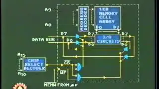Memory Interfacing