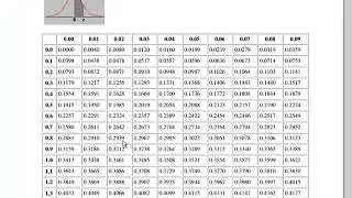 Finding the z score associated with the top 5th percentile of the standard normal distribution