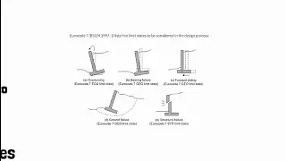 Eurocode 7 Limit States || Cantilever Retaining walls Design
