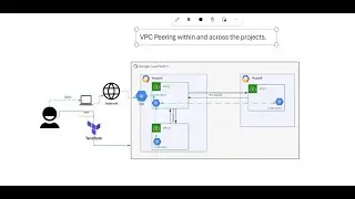 09- Implementation of  VPC Peering using Terraform in Google Cloud