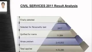 Difficulties during UPSC Exam Part 1