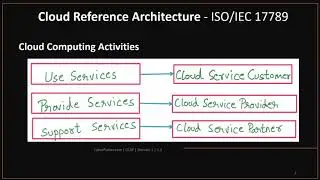 CCSP Domain 1| 1.2 Cloud Reference Architecture| IaaS, PaaS, SaaS, Cloud Deployment Models,