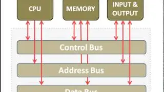 BUS in Computer Architecture