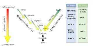 Igneous Petrology Series: Lesson 11 - Bowen's Reaction Series