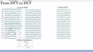 Introduction to 2D Discrete Cosine Transform (DCT) for Images
