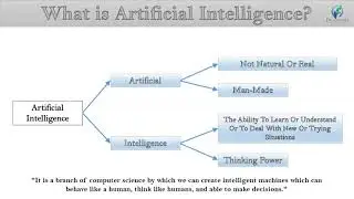 Introduction of Artificial Intelligence | Learn AI with Real Life Examples