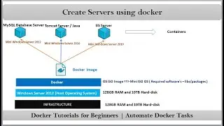 Docker Tutorials for Beginners | Story Before Docker & with Docker to Create Servers | Video-1