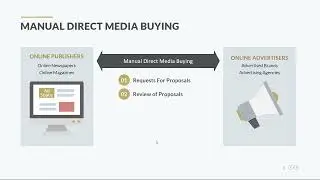 Direct Media Buying.