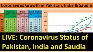 LIVE Streaming:  Coronavirus Status of Pakistan, India and Saudi Arabia