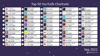 TOP 50 YOUTUBERS COM MAIS INSCRITOS 2021 - 2024