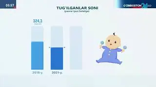 Ozb24 | O‘zbekiston Respublikasida Demografiya ko'rsatkichlari 1-chorak 2024