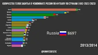 Количество голов забитых в Чемпионате России футболистами из разных стран с сезона 1992 по 2022/2023