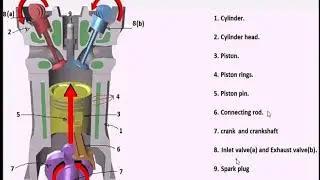 Main parts of an IC ENGINE with explanation