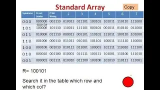 Construction of standard array - Linear Block codes.