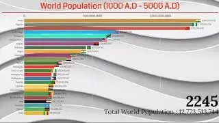 World Population 5000 || Top 25 Countries by Population 1000 A.D - 5000 A.D) History &  Projection